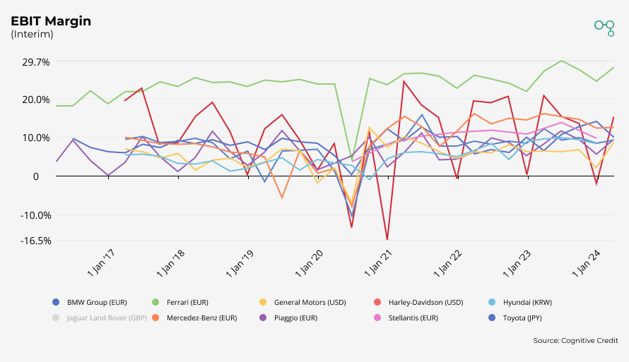 Chart | Autos EBIT Margin | Cognitive Credit