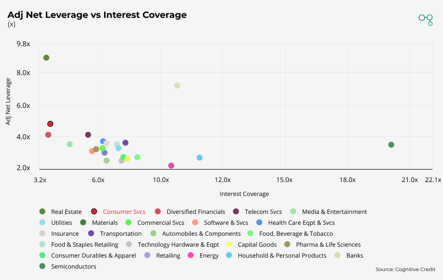 Chart | US Adj Net Leverage vs Interest Coverage | Cognitive Credit