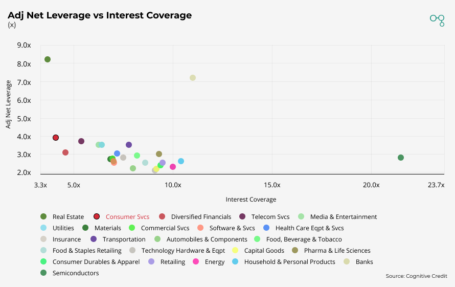 Chart | Adj Net Leverage vs Interest Coverage | Cognitive Credit