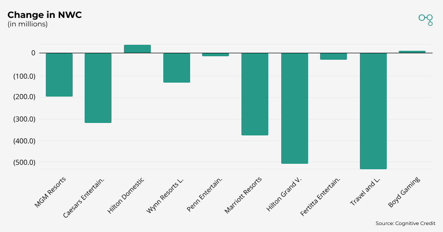 Chart | Change in NWC - US Consumer Services | Cognitive Credit