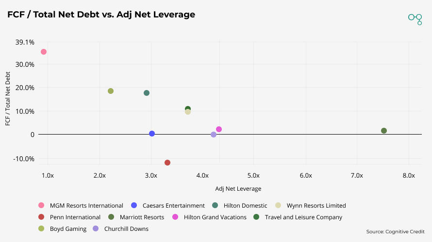 Chart | FCF \ Total Net Debt vs Adj Net Leverage - US Consumer Services | Cognitive Credit