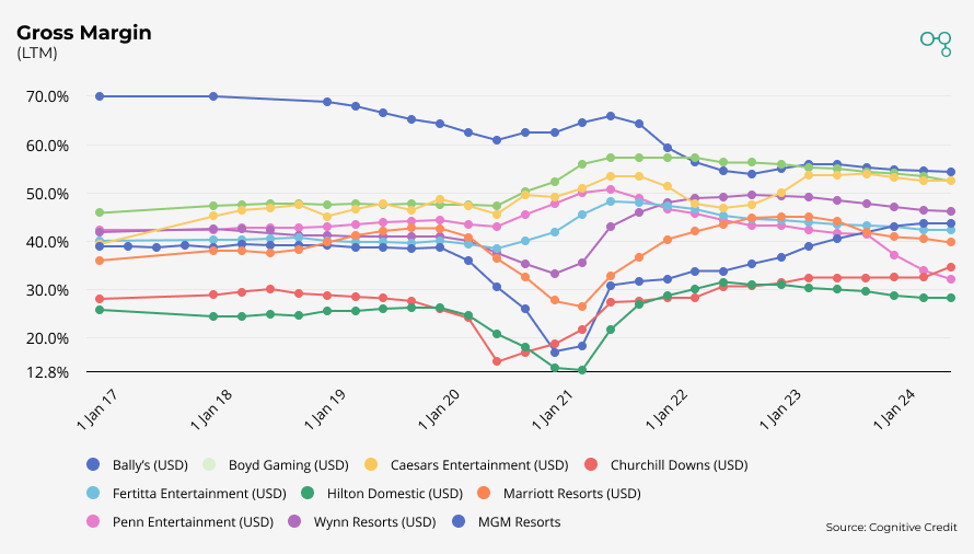 Chart | Gross Margin - US Consumer Services | Cognitive Credit