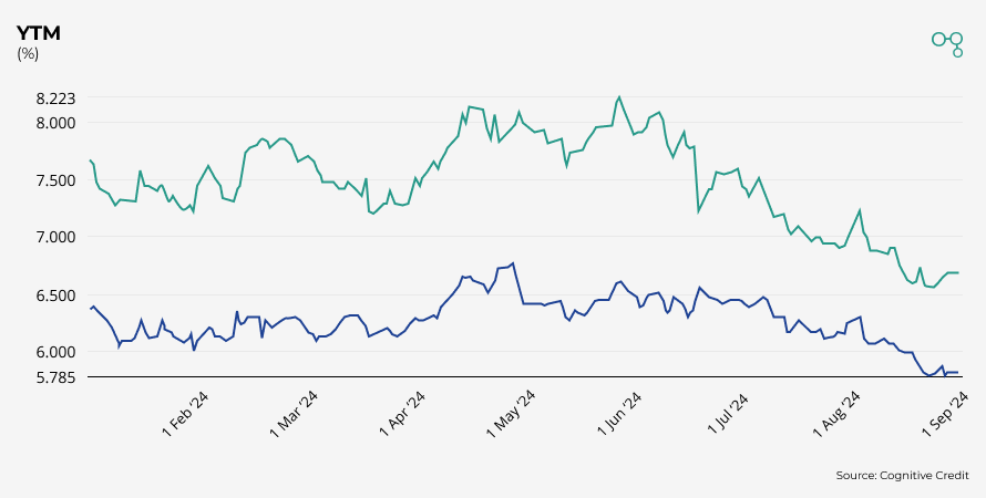 Chart | YTM - US Consumer Services | Cognitive Credit