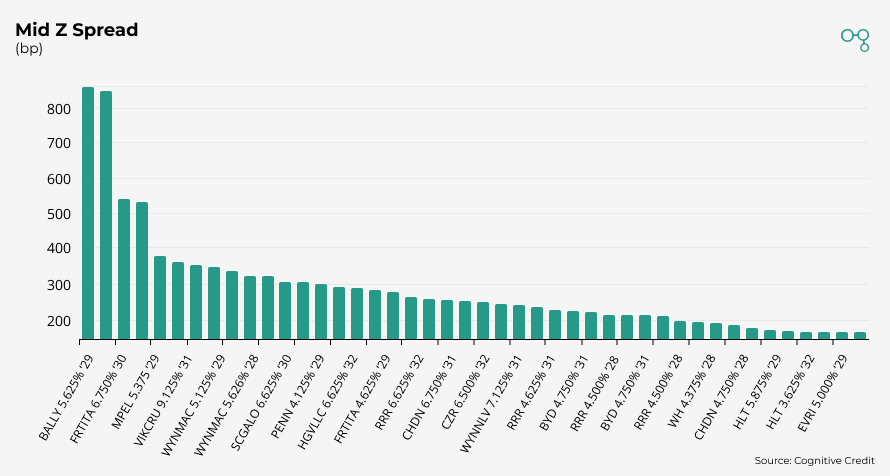 Chart | Mid Z Spread - US Consumer Services | Cognitive Credit