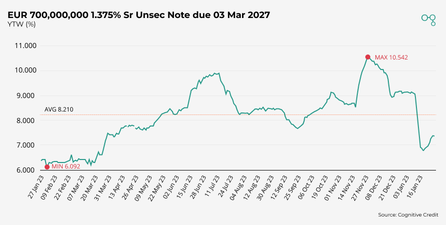 Chart | EUR 700,000,000 1.375% Sr Unsec Note due 03 Mar 2027 | Cognitive Credit