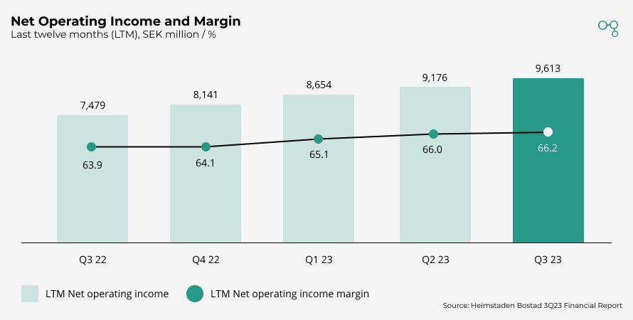 Chart | Net Operating Income and Margin | Cognitive Credit