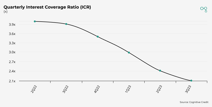 Chart | Quarterly Interest Coverage Ratio (ICR) | Cognitive Credit