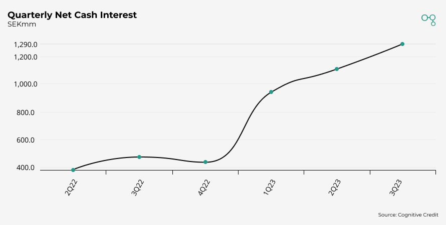 Chart | Quarterly Net Cash Interest | Cognitive Credit