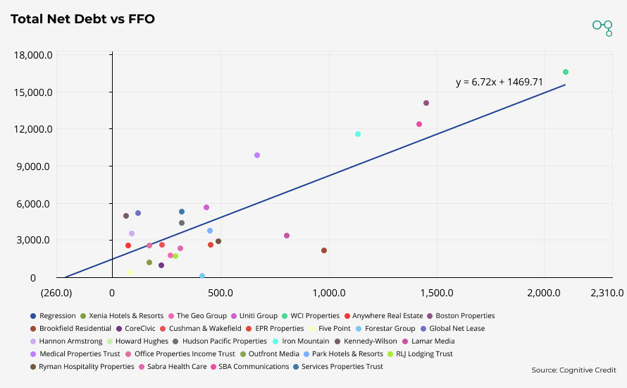 Chart | Total Net Debt vs FFO | Cognitive Credit