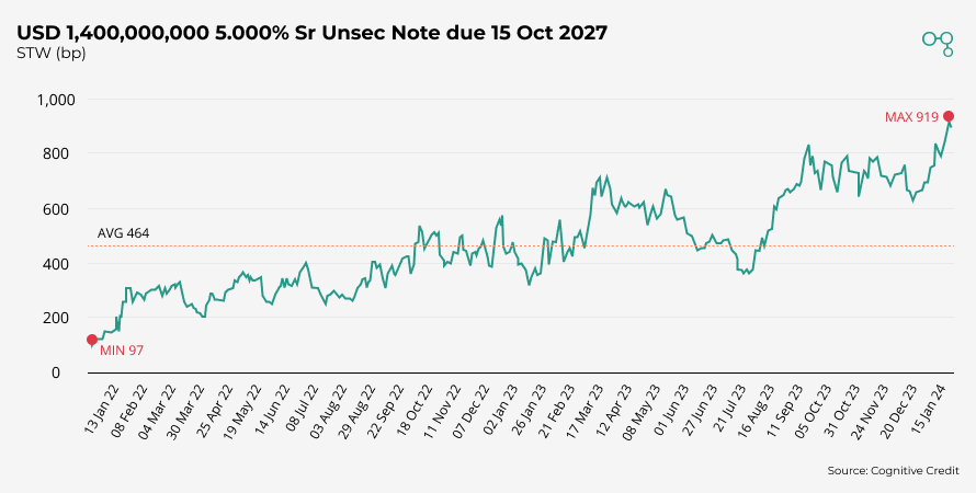 Chart | USD 1,400,000,000 5.000% Sr Unsec Note due 15 Oct 2027 | Cognitive Credit