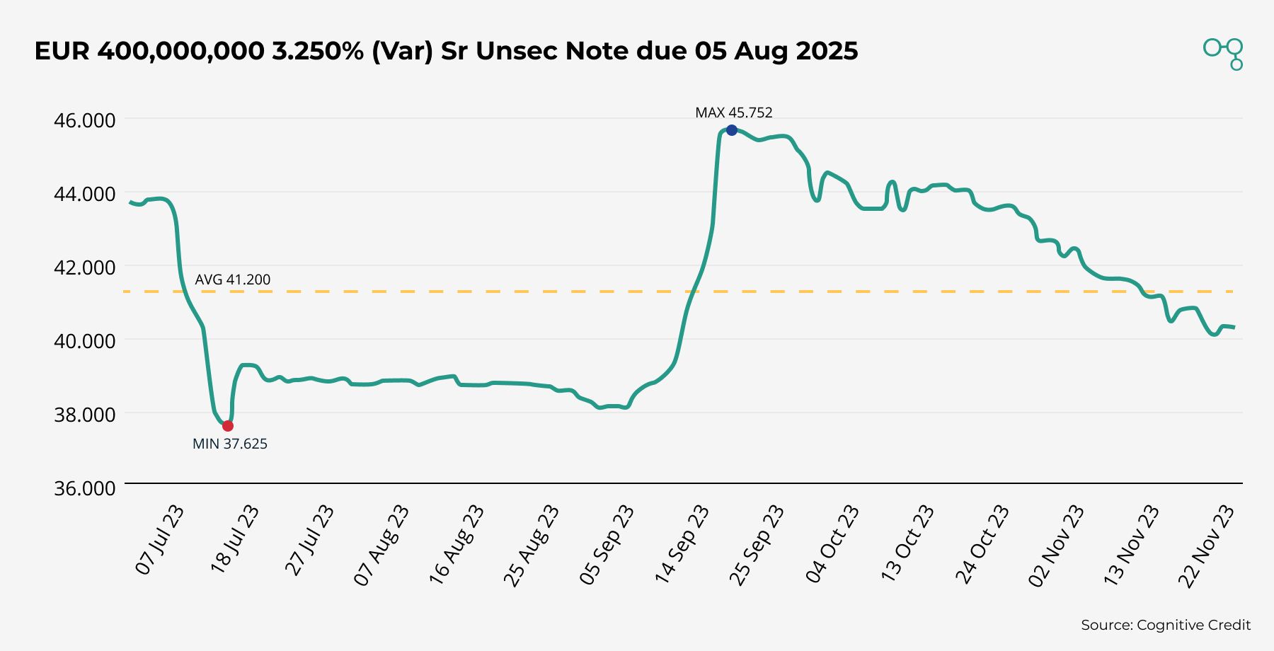 EUR 400,000,000 3.250% (Var) Sr Unsec Note due 05 Aug 2025 | Cognitive Credit