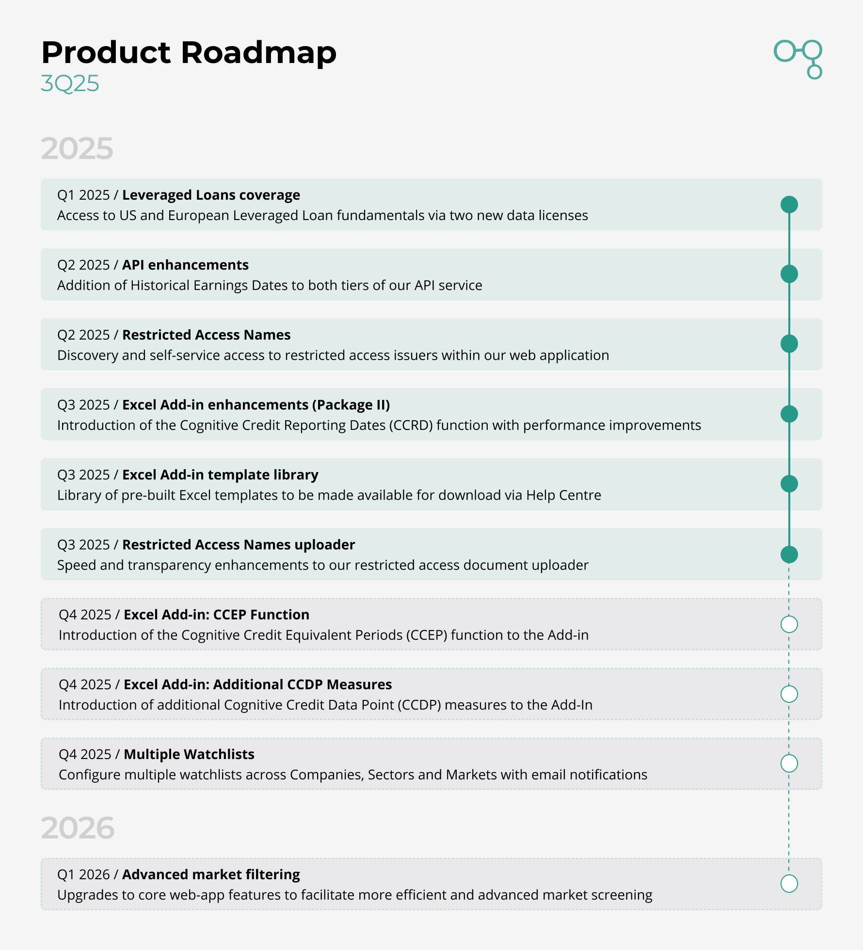 Product Roadmap as of 3Q25 | Cognitive Credit