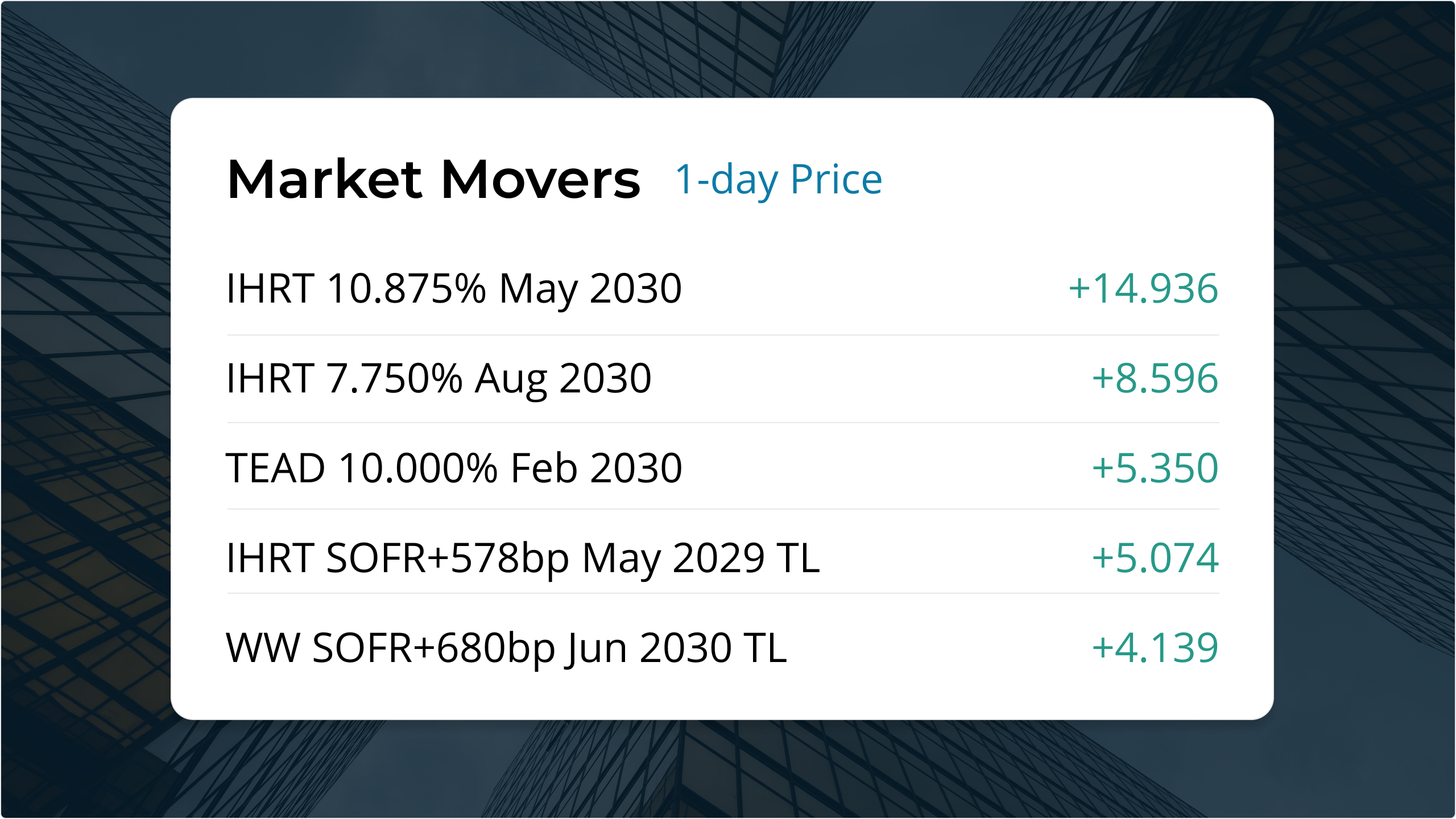 Markets Movers: Track bond and loan price movements in-app